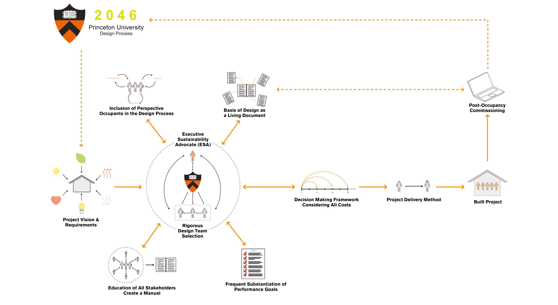 Princeton Building Energy Vision