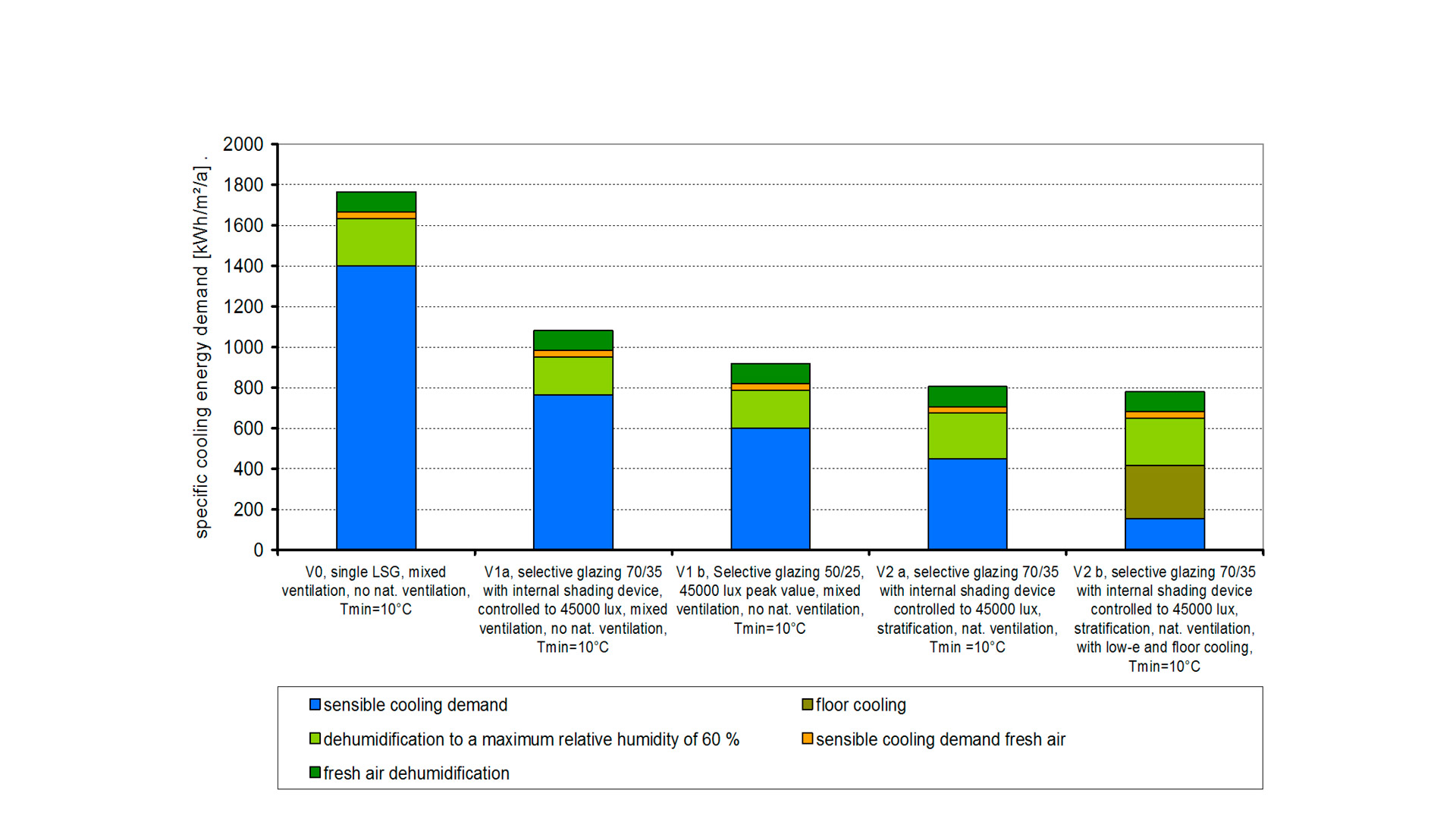 Gardens by the Bay Conservatories