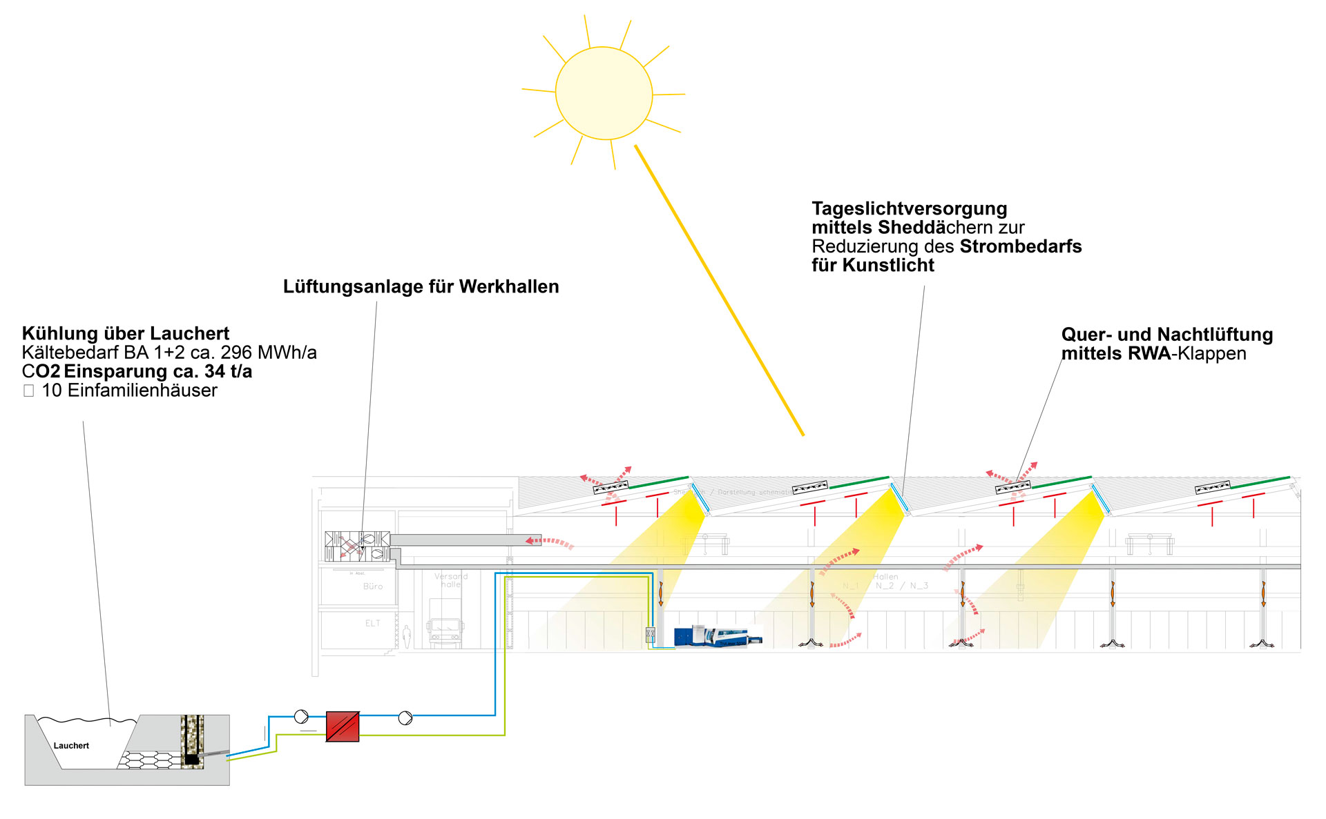 Masterplan Energy Supply TRUMPF