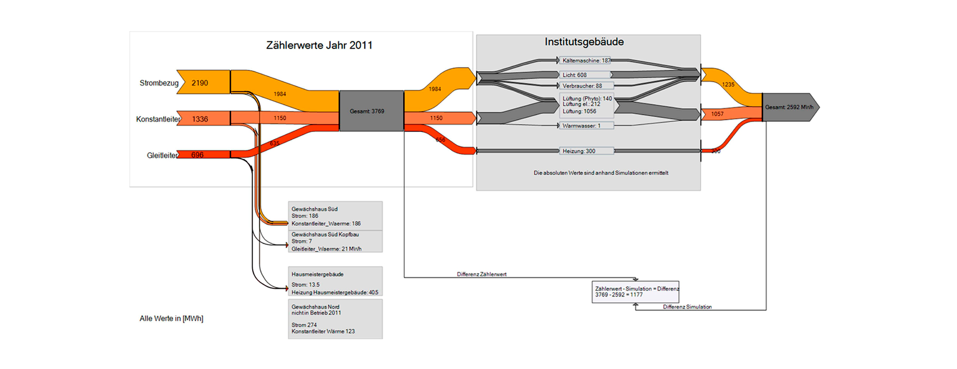 Institute for Plant Physiology -  Concept Energy Efficiency and Monument Protection