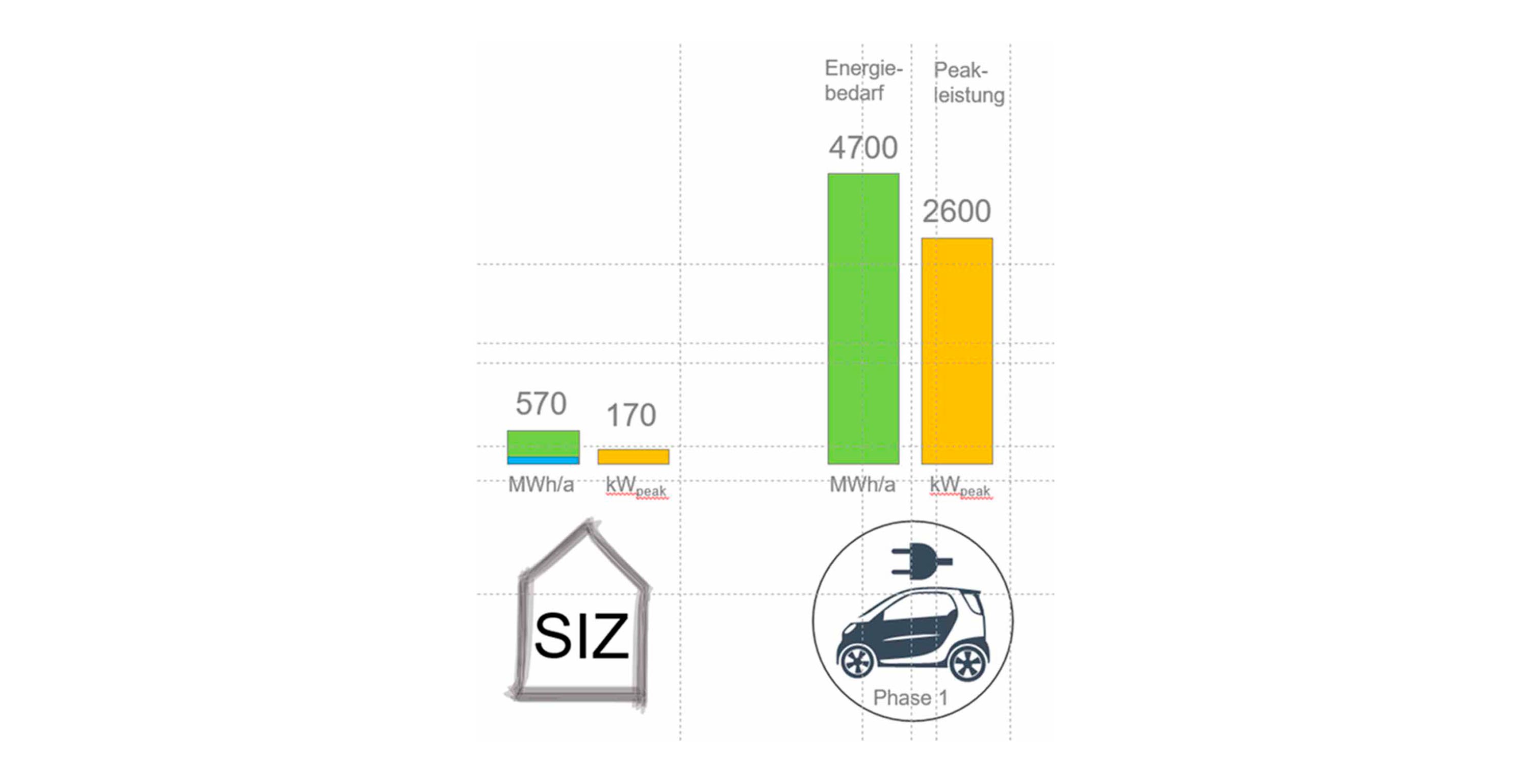 Sortimo Campus Electromobility