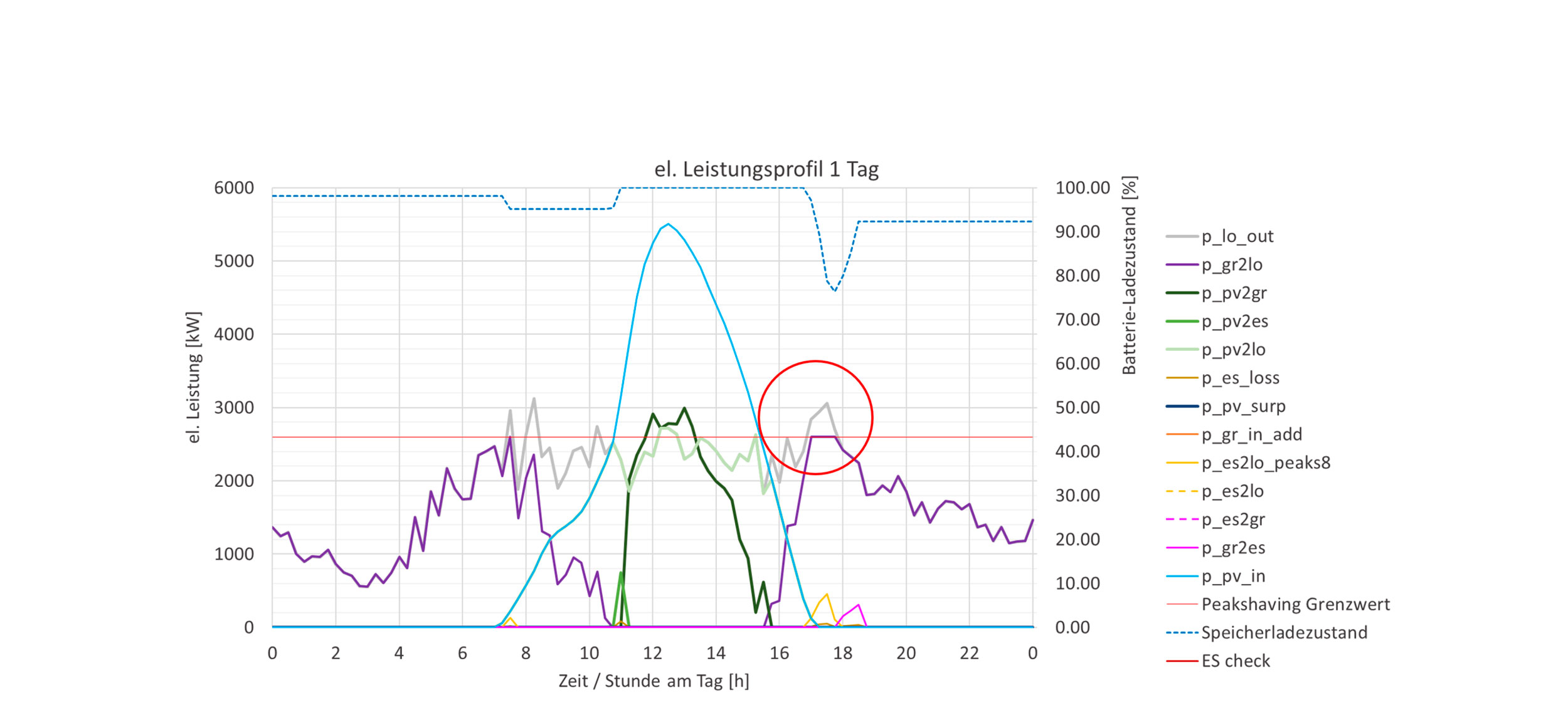 Sortimo Campus Electromobility