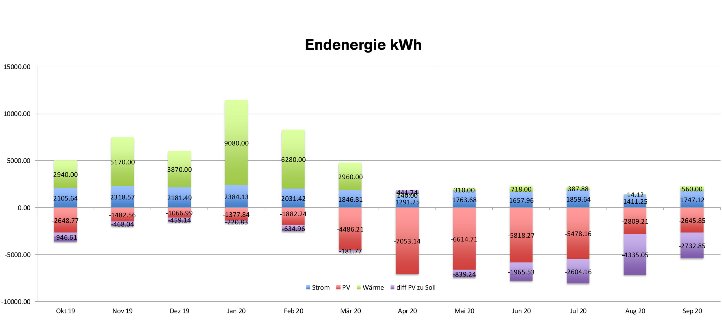 Climate positive: Schubart-Gymnasium