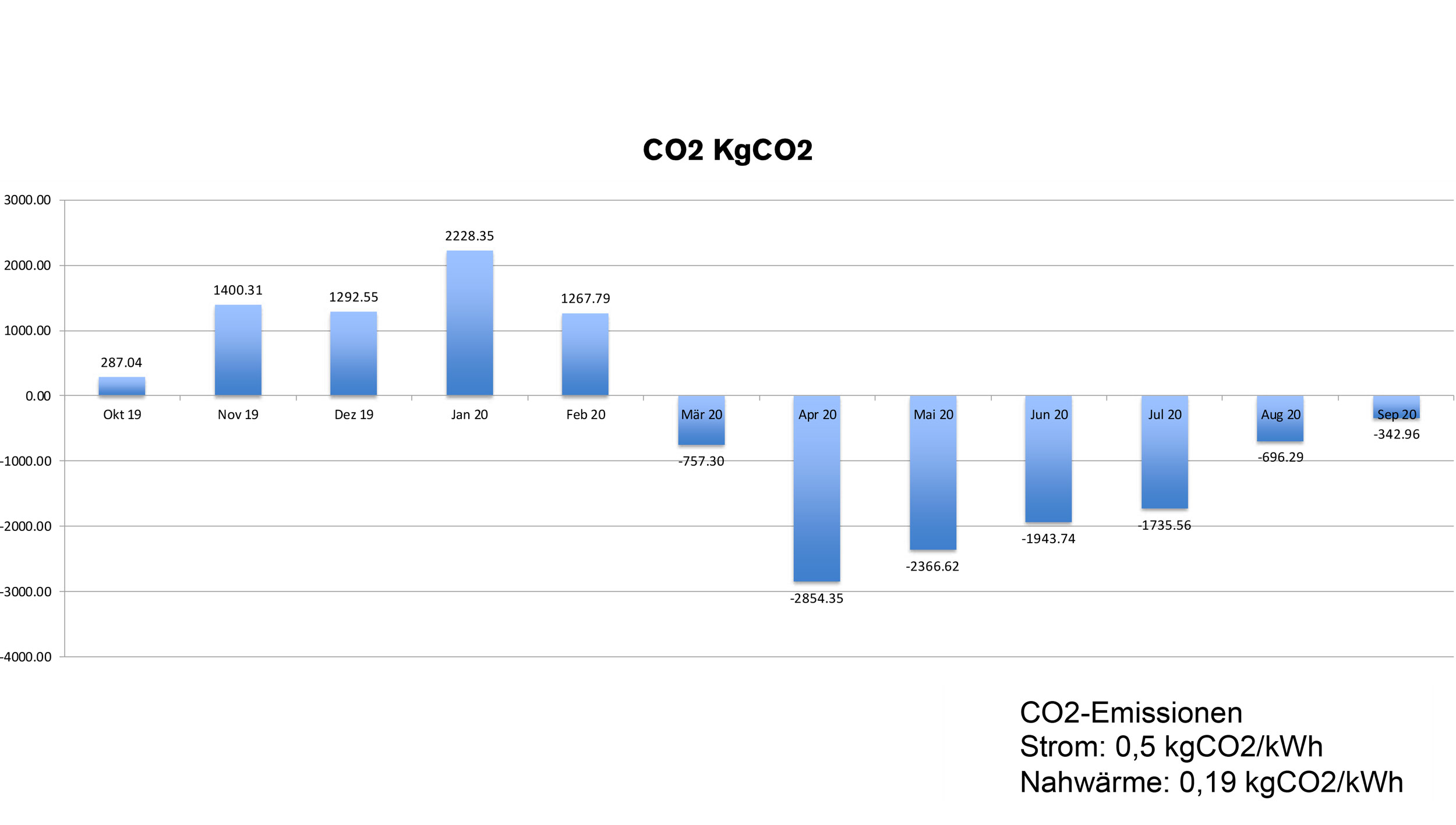 Climate positive: Schubart-Gymnasium
