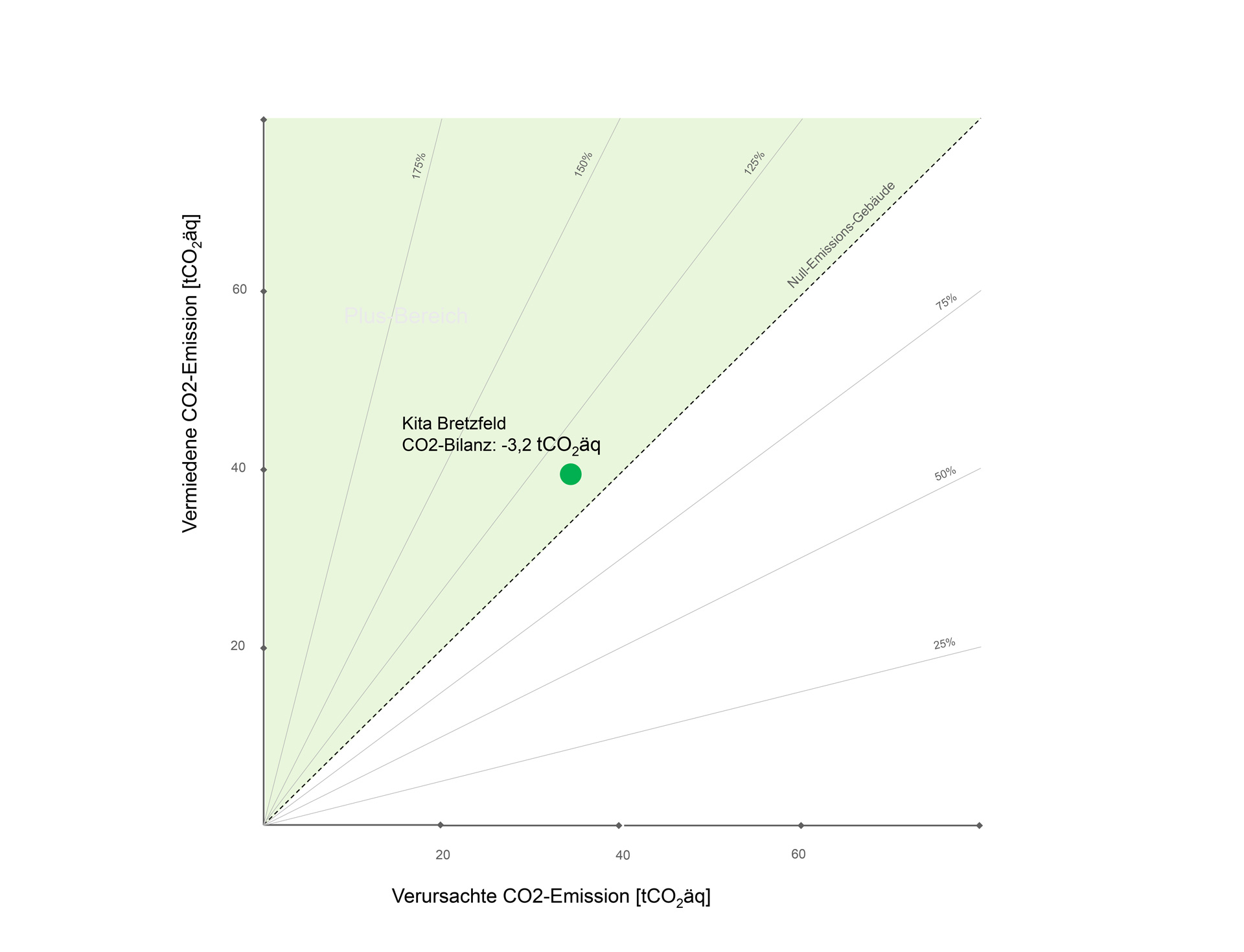 Plus-Energy Daycare Center