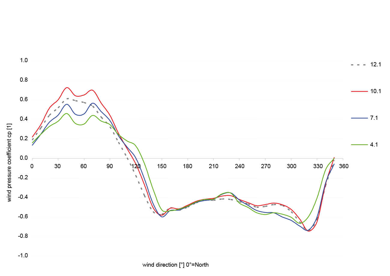 Refurbishment High-Rise Sparkasse