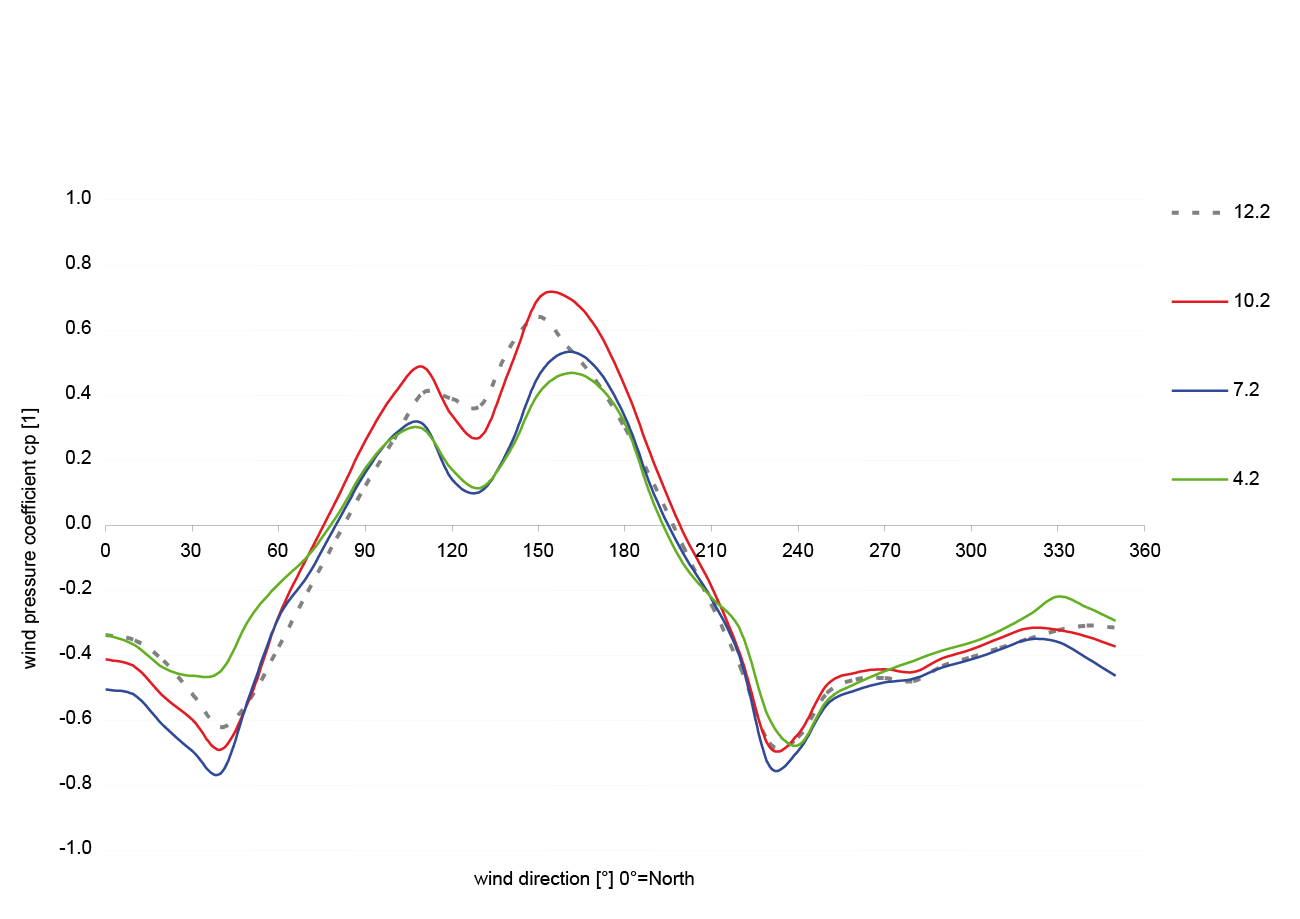 Refurbishment High-Rise Sparkasse