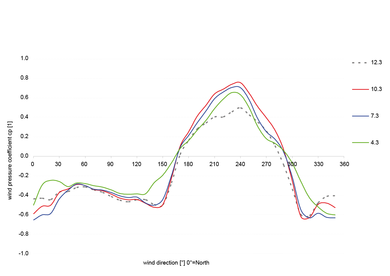 Refurbishment High-Rise Sparkasse