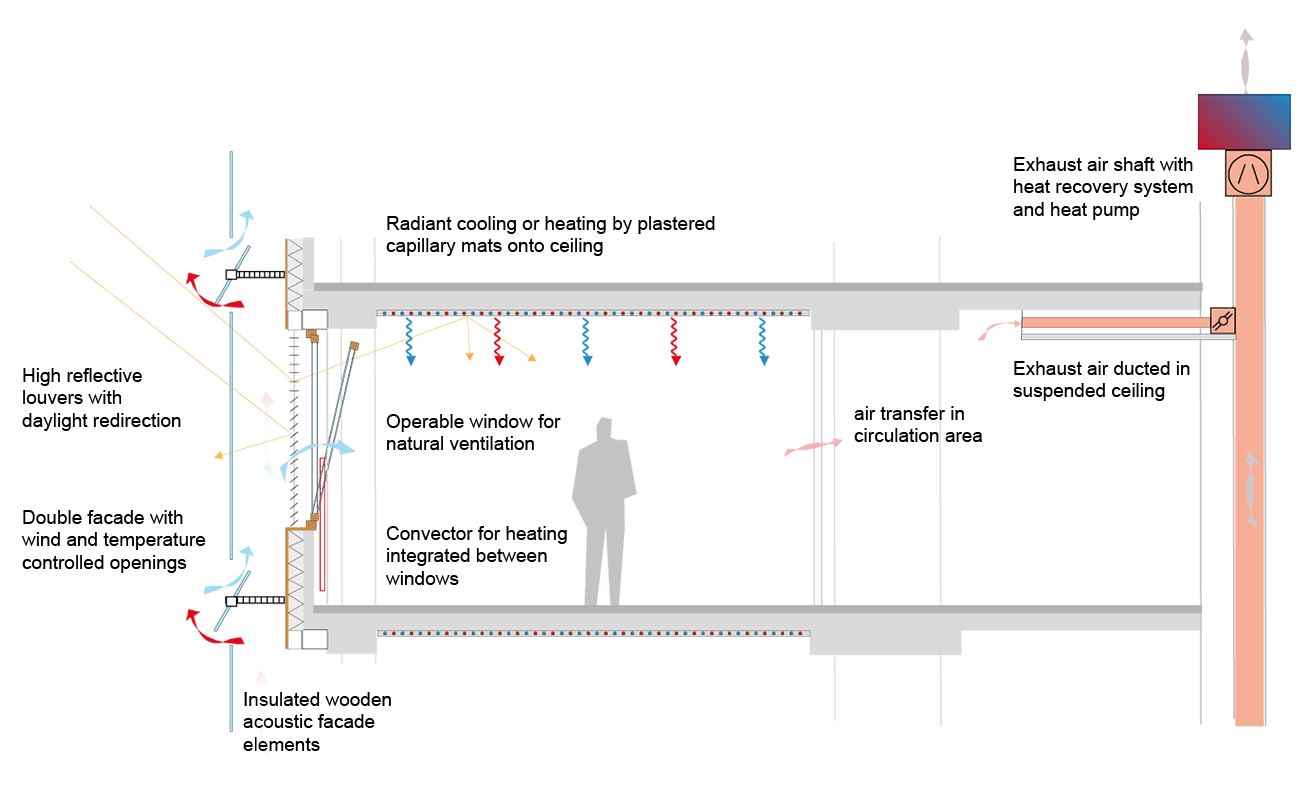 Refurbishment High-Rise Sparkasse